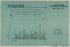 Chart Grafik Kegiatan Pembongkaran Sisi Selatan Bulan Januari 1977 Candi Borobudur