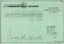 Chart Grafik Kegiatan Rekonstruksi Sisi Selatan Bulan Oktober 1976 Candi Borobudur