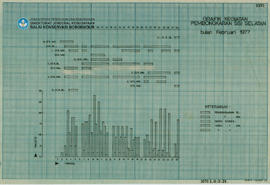 Chart Grafik Kegiatan Pembongkaran Sisi Selatan Bulan Februari 1977 Candi Borobudur