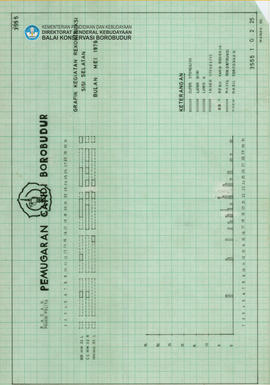 Chart Grafik Kegiatan Rekonstruksi Sisi Selatan Bulan Mei 1976 Candi Borobudur