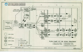 Chart Flow Chart of the stone Treatment Candi Borobudur