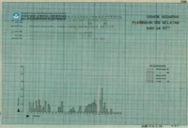 Chart Grafik Kegiatan Pembinaan Sisi Selatan Candi Borobudur