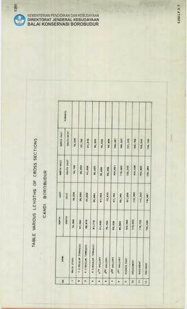 Chart Tabel Various Lengths of Cross Section Candi Borobudur