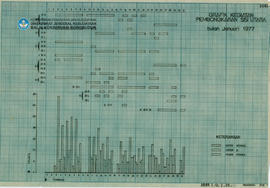 Chart Grafik Kegiatan Pembongkaran Sisi Utara Bulan Januari 1977 Candi Borobudur