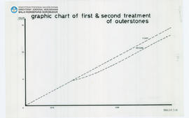 Chart Graphic chart of first & second treatment of outerstones Candi Borobudur