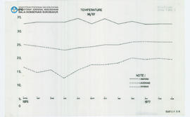 Chart Humidity Candi Borobudur