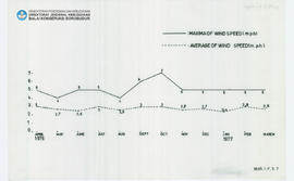 Chart Chart of Wind Speed Candi Borobudur