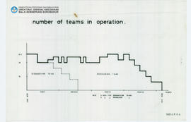 Chart Number of Teams in Operation Candi Borobudur