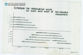 Chart Schedule For restoration work on East and West of Borobudur Monument Candi Borobudur