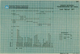 Chart Grafik Kegiatan Pembongkaran Sisi Utara Bulan Februari 1977 Candi Borobudur