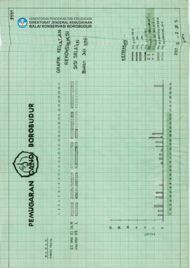 Chart Grafik Kegiatan Rekonstruksi Sisi Selatan Bulan Juli 1976 Candi Borobudur